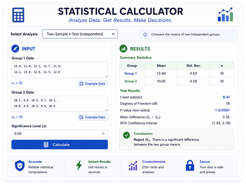 A mockup of the StatisticsCorner Statistical Calculator, showing a Two-Sample t-Test analysis picker, input panels for two groups, and a results panel with summary statistics, test results, and a conclusion.